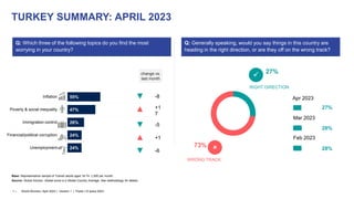 1
1 ‒
Apr 2023
Mar 2023
Feb 2023
TURKEY SUMMARY: APRIL 2023
27%
28%
28%


WRONG TRACK
RIGHT DIRECTION
change vs.
last month
27%
73%
55%
47%
28%
24%
24%
Inflation
Poverty & social inequality
Immigration control
Financial/political corruption
Unemployment
Q
Source: Global Advisor. Global score is a Global Country Average. See methodology for details.
Base: Representative sample of Turkish adults aged 16-74. c.500 per month.
Q: Which three of the following topics do you find the most
worrying in your country?
Q: Generally speaking, would you say things in this country are
heading in the right direction, or are they off on the wrong track?
World Worries | April 2023 | Version 1 | Public | © Ipsos 2023
▼ -8
▲ +1
7
▼ -5
▲ +1
▼ -6
 