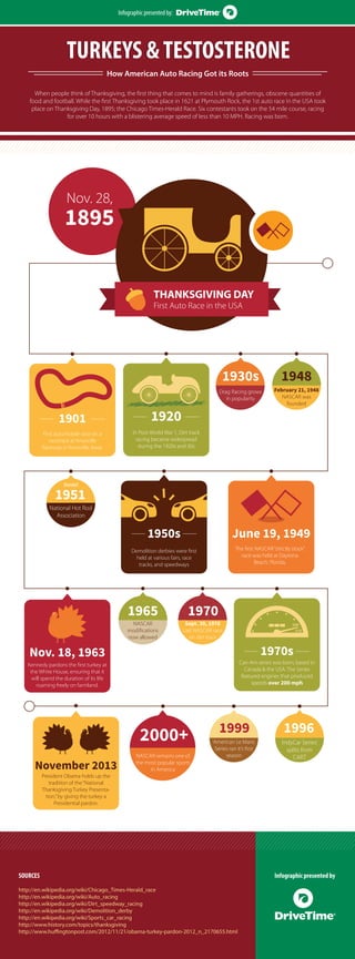 Infographic presented by:

TURKEYS & TESTOSTERONE
How American Auto Racing Got its Roots
When people think of Thanksgiving, the first thing that comes to mind is family gatherings, obscene quantities of
food and football. While the first Thanksgiving took place in 1621 at Plymouth Rock, the 1st auto race in the USA took
place on Thanksgiving Day, 1895; the Chicago Times-Herald Race. Six contestants took on the 54 mile course, racing
for over 10 hours with a blistering average speed of less than 10 MPH. Racing was born.

Nov. 28,

1895
THANKSGIVING DAY
First Auto Race in the USA

1930s
Drag Racing grows
in popularity

1901

February 21, 1948
NASCAR was
founded

1920

First automobile race on a
racetrack at Knoxville
Raceway in Knoxville, Iowa.

1948

In Post-World War 1, Dirt track
racing became widespread
during the 1920s and 30s

founded

1951

National Hot Rod
Association

1950s

June 19, 1949

Demolition derbies were first
held at various fairs, race
tracks, and speedways

The first NASCAR “strictly stock”
race was held at Daytona
Beach, Florida.

1965

NASCAR
modifications
now allowed

1970

Sept. 30, 1970
Last NASCAR race
on dirt track

1970s

Nov. 18, 1963

Can-Am series was born, based in
Canada & the USA. The Series
featured engines that produced
speeds over 200 mph

Kennedy pardons the first turkey at
the White House, ensuring that it
will spend the duration of its life
roaming freely on farmland.

2000+
November 2013
President Obama holds up the
tradition of the “National
Thanksgiving Turkey Presentation,” by giving the turkey a
Presidential pardon.

NASCAR remains one of
the most popular sports
in America

1999

1996

American Le Mans
Series ran it’s first
season

IndyCar Series’
splits from
CART

SOURCES
http://en.wikipedia.org/wiki/Chicago_Times-Herald_race
http://en.wikipedia.org/wiki/Auto_racing
http://en.wikipedia.org/wiki/Dirt_speedway_racing
http://en.wikipedia.org/wiki/Demolition_derby
http://en.wikipedia.org/wiki/Sports_car_racing
http://www.history.com/topics/thanksgiving
http://www.huffingtonpost.com/2012/11/21/obama-turkey-pardon-2012_n_2170655.html

Infographic presented by

 