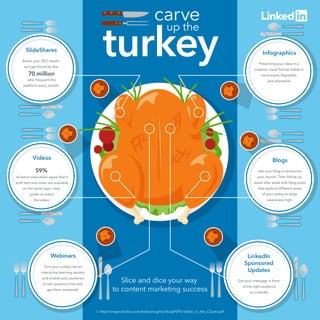 carve
turkey
up the
1. http://images.forbes.com/forbesinsights/StudyPDFs/Video_in_the_CSuite.pdf
Slice and dice
your way to content
marketing success
Videos
59%
of senior executives
agree that if both text
and video are available
on the same topic, they
prefer to watch
the video.1
Webinars
Turn your turkey into
an interactive learning
session and enable
your audience to ask
questions live and get
them answered.
LinkedIn
Sponsored
Updates
Get your message in front
of the right audience
on LinkedIn.
SlideShares
who frequent this
platform every
month.
Boost your SEO results
and get found by the
70 million
Infographics
Presenting your data
in a creative, visual
format makes it more
easily digestible
and shareable.
Blogs
Use your blog to
announce your launch.
Then follow up week after
week with blog posts that
explore different areas
of your turkey to keep
awareness high.
 