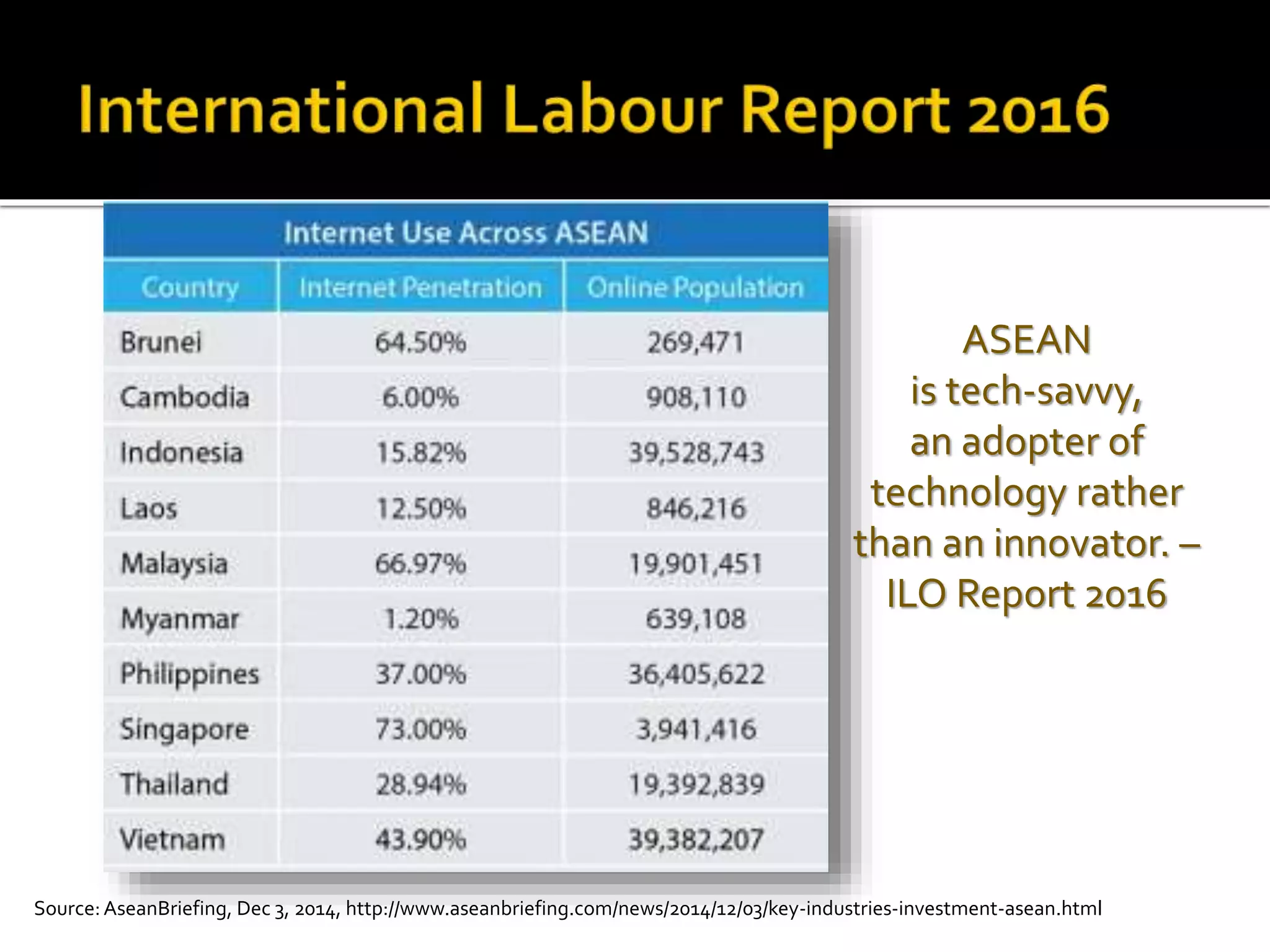 Source:AseanBriefing, Dec 3, 2014, http://www.aseanbriefing.com/news/2014/12/03/key-industries-investment-asean.html
ASEAN
is tech-savvy,
an adopter of
technology rather
than an innovator. –
ILO Report 2016
 
