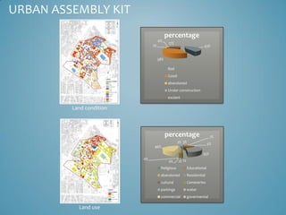 URBAN ASSEMBLY KIT
                                          percentage
                                    0%
                                           17%
                               2%                                   43%


                                    38%

                                           Bad
                                           Good
                                           abandoned
                                           Under construction
                                           exclant

         Land condition



                                          percentage                     7%
                                                  2% 3%                 5%
                                46%
                                                                   35%
                          0%
                                           0%     1% 1%
                                     Religious            Educational
                                     abandoned            Residential
                                     cultural             Cemeteries
                                     parkings             water
                                     commercial           govermental

           Land use
 