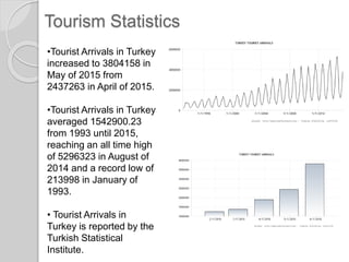 Tourism Statistics
•Tourist Arrivals in Turkey
increased to 3804158 in
May of 2015 from
2437263 in April of 2015.
•Tourist Arrivals in Turkey
averaged 1542900.23
from 1993 until 2015,
reaching an all time high
of 5296323 in August of
2014 and a record low of
213998 in January of
1993.
• Tourist Arrivals in
Turkey is reported by the
Turkish Statistical
Institute.
 
