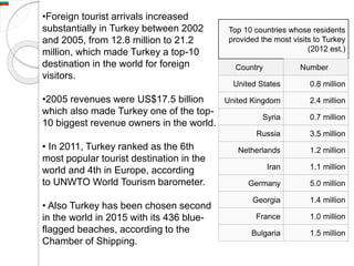 •Foreign tourist arrivals increased
substantially in Turkey between 2002
and 2005, from 12.8 million to 21.2
million, which made Turkey a top-10
destination in the world for foreign
visitors.
•2005 revenues were US$17.5 billion
which also made Turkey one of the top-
10 biggest revenue owners in the world.
• In 2011, Turkey ranked as the 6th
most popular tourist destination in the
world and 4th in Europe, according
to UNWTO World Tourism barometer.
• Also Turkey has been chosen second
in the world in 2015 with its 436 blue-
flagged beaches, according to the
Chamber of Shipping.
Top 10 countries whose residents
provided the most visits to Turkey
(2012 est.)
Country Number
United States 0.8 million
United Kingdom 2.4 million
Syria 0.7 million
Russia 3.5 million
Netherlands 1.2 million
Iran 1.1 million
Germany 5.0 million
Georgia 1.4 million
France 1.0 million
Bulgaria 1.5 million
 