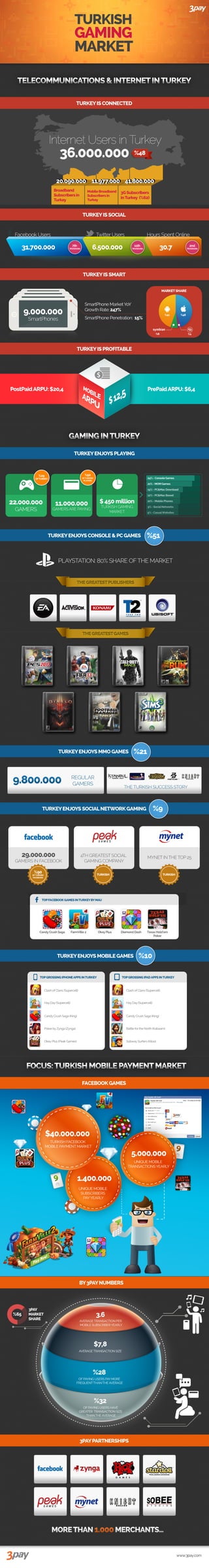 Turkish gaming market infografik