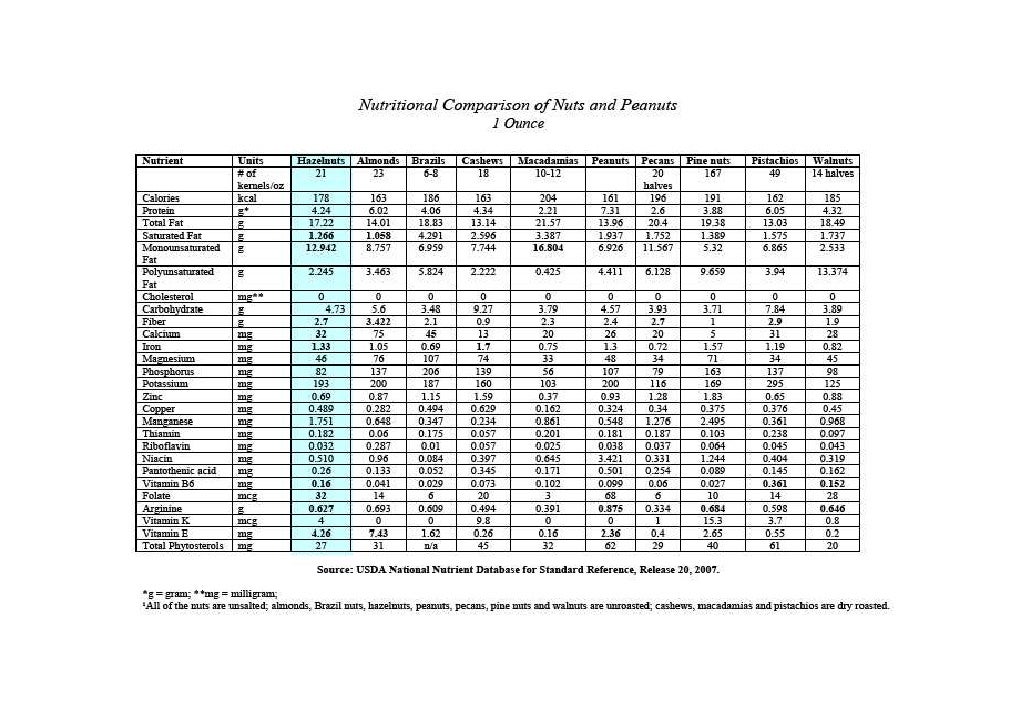 Turkish Hazelnuts Product Information, Group, Type, Size Packages