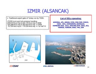 IZMIR (ALSANCAK)
• Traditional export gate of Turkey run by TCDD.
•TCDD Izmir port full container handling
200,618 teus imp & 422,170 teus exp in 2008
162,288 teus imp & 393,503 teus exp in 2009
76,709 teus imp & 179,534 teus exp in 1st half’10
List of SSLs operating:
ADMIRAL, APL, ARKAS, CCNI, CMA CGM, COSCO,
CSAV, CSCL, EVERGREEN, GRIMALDI,
HAMBURG SUD, HLCL, HDS,MSC,NYK, OOCL, SCI,
TARROS, TURKON, UASC, YML, ZIM
14
 