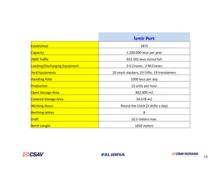 İzmir Port
Established 1875
Capacity 1.200.000 teus per year
2009 Traffic 821.591 teus in/out full
Loading/Discharging Equipment 5 G.Cranes , 2 M.Cranes
Yard Equipments 20 reach stackers, 23 f.lifts, 19 transtainers
Handling Rate 1000 teus per day
Production 15 units per hour
15
Production 15 units per hour
Open Storage Area 902.000 m2
Covered Storage Area 24.678 m2
Working Hours Round the Clock (3 shifts a day)
Berthing Jetties 8
Draft 10.5 meters max.
Berth Length 1050 meters
 