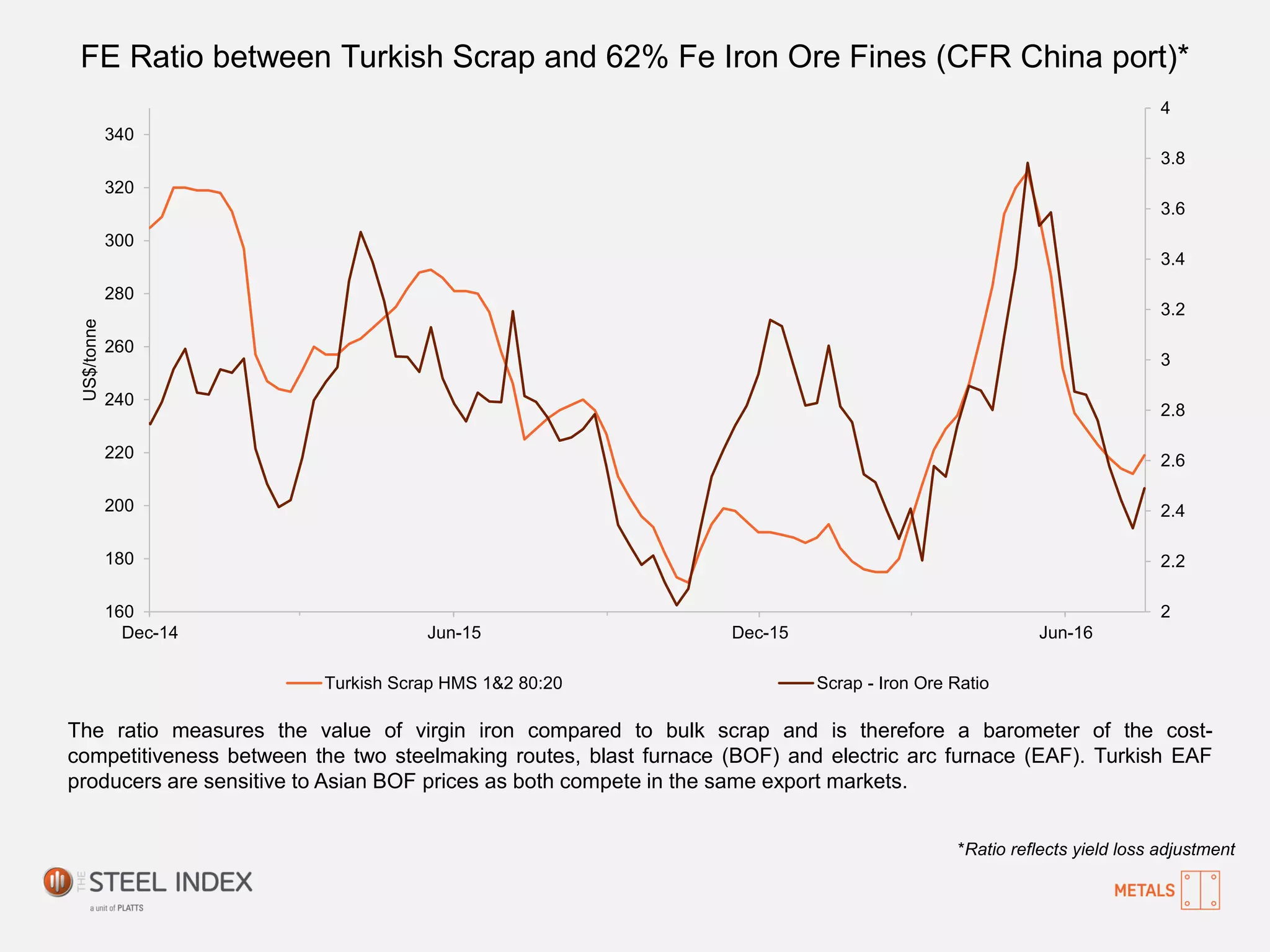 FE Ratio between Turkish Scrap and 62% Fe Iron Ore Fines (CFR China port)*
*Ratio reflects yield loss adjustment
The ratio measures the value of virgin iron compared to bulk scrap and is therefore a barometer of the cost-
competitiveness between the two steelmaking routes, blast furnace (BOF) and electric arc furnace (EAF). Turkish EAF
producers are sensitive to Asian BOF prices as both compete in the same export markets.
2
2.2
2.4
2.6
2.8
3
3.2
3.4
3.6
3.8
4
160
180
200
220
240
260
280
300
320
340
Dec-14 Jun-15 Dec-15 Jun-16
US$/tonne
Turkish Scrap HMS 1&2 80:20 Scrap - Iron Ore Ratio
 