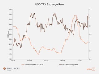 USD:TRY Exchange Rate
2.5
2.6
2.7
2.8
2.9
3
3.1
150
170
190
210
230
250
270
290
310
330
350
Jun-15 Sep-15 Dec-15 Mar-16 Jun-16
US$/tonne
Turkish Scrap HMS 1&2 80:20 USD:TRY Exchange Rate
 