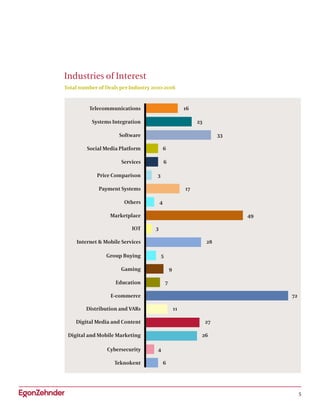 5
Industries of Interest
Total number of Deals per Industry 2010-2016
Telecommunications 16
Marketplace 49
Services 6
Gaming 9
Digital Media and Content 27
Software 33
Internet  Mobile Services 28
Payment Systems 17
E-commerce 72
Cybersecurity 4
Systems Integration 23
IOT 3
Price Comparison 3
Education 7
Digital and Mobile Marketing 26
Social Media Platform 6
Group Buying 5
Others 4
Distribution and VARs 11
Teknokent 6
 