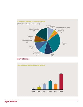 7
% of Deals in Different E-Commerce Verticals
(Total of 72 deals between 2010-2016)
Total number of Marketplace deals per year
Sports
1%
Tourism
8%
Baby Care
4%
Fashion
28%
Food
11%
Lifestyle
11%
Presents
7%
Private Shopping
18%
Online Classified
2%
House and
Furniture
8%
Automotive Spare Parts
2%
Marketplace
2011 2012 2013 2014 2015 2016
1
3
7 7
11
20
 