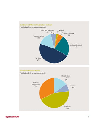 8
% of Deals in Different Marketplace Verticals
(Total of 49 deals between 2010-2016)
Traditional Business Models
(Total of 73 deals between 2010-2016)
Transportation
16%
Health
2%
Food and Beverages
6%
Multicategory
6%
Online Classified
23%
Services
47%
Distribution
and VARs
15%
Software
45%
Systems
Integration
32% Services
8%
 