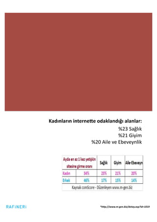 Kadınların	
  interne_e	
  odaklandığı	
  alanlar:	
  
                                   	
  	
  	
  	
  	
  	
  %23	
  Sağlık	
  	
  
                                                           %21	
  Giyim	
  
                      %20	
  Aile	
  ve	
  Ebeveynlik	
  	
  




                                          *h5p://www.m-­‐gen.biz/detay.asp?id=1019	
  
 