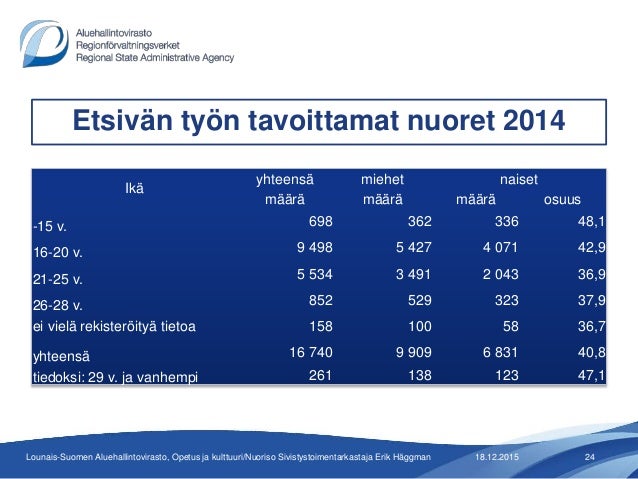 Etsivästä nuorisotyöstä Turku 18 12 2015 Etsivästä nuorisotyöstä Turku 18 12 2015