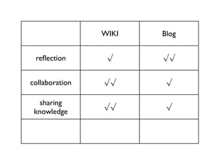 Some more tips (2/2) check and double check the machines. computers have to work! use a simpel free platform: Wikispaces ( free for Educators), PB Works, .. use smart students to do the technical side.;-) 