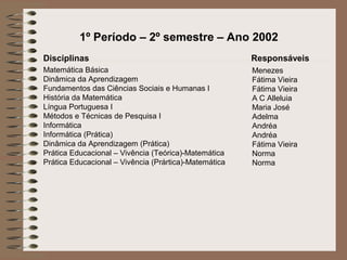 1º Período – 2º semestre – Ano 2002
Disciplinas                                            Responsáveis
Matemática Básica                                      Menezes
Dinâmica da Aprendizagem                               Fátima Vieira
Fundamentos das Ciências Sociais e Humanas I           Fátima Vieira
História da Matemática                                 A C Alleluia
Língua Portuguesa I                                    Maria José
Métodos e Técnicas de Pesquisa I                       Adelma
Informática                                            Andréa
Informática (Prática)                                  Andréa
Dinâmica da Aprendizagem (Prática)                     Fátima Vieira
Prática Educacional – Vivência (Teórica)-Matemática    Norma
Prática Educacional – Vivência (Prártica)-Matemática   Norma
 