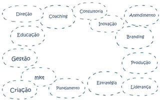 Consultoria
 Direção                                                 Atendimento
                 Coaching
                                            Inovação

  Educação                                              Branding




Gestão
                                                         Produção


           mkt
                                           Estratégia
                    Planejamento                         Liderança
Criação
 