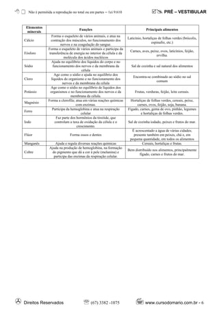 Não é permitida a reprodução no total ou em partes – ℓei 9.610                                PRÉ – VESTIBULAR


 Elementos
                                    Funções                                        Principais alimentos
  minerais
                  Forma o esqueleto de vários animais, e atua na
                                                                      Laticínio, hortaliças de folhas verdes (brócolis,
Cálcio           contração dos músculos, no funcionamento dos
                                                                                       espinafre, etc.)
                         nervos e na coagulação do sangue.
               Forma o esqueleto de vários animais e participa da
                                                                       Carnes, aves, peixe, ovos, laticínios, feijão,
Fósforo         transferência de energia no interior da célula e da
                                                                                         ervilha.
                           molécula dos ácidos nucléicos
                  Ajuda no equilíbrio dos líquidos do corpo e no
Sódio              funcionamento dos nervos e da membrana da            Sal de cozinha e sal natural dos alimentos
                                       célula
                    Age como o sódio e ajuda no equilíbrio dos
                                                                          Encontra-se combinado ao sódio no sal
Cloro             líquidos do organismo e no funcionamento dos
                                                                                        comum
                          nervos e da membrana da célula
                 Age como o sódio no equilíbrio de líquidos dos
Potássio         organismos e no funcionamento dos nervos e da             Frutas, verduras, feijão, leite cereais.
                                membrana da célula.
               Forma a clorofila; atua em várias reações químicas       Hortaliças de folhas verdes, cereais, peixe,
Magnésio
                                   com enzimas.                             carnes, ovos, feijão, soja, banana.
                   Participa da hemoglobina e atua na respiração      Fígado, carnes, gema de ovo, pinhão, legumes
Ferro
                                       celular                                 e hortaliças de folhas verdes.
                      Faz parte dos hormônios da tireóide, que
Iodo                 controlam a taxa de oxidação da célula e o       Sal de cozinha iodado, peixes e frutos do mar.
                                    crescimento.
                                                                        É acrescentado a água de várias cidades;
Flúor                         Forma ossos e dentes                       presente também em peixes, chá e, em
                                                                       pequena quantidade, em todos os alimentos
Manganês           Ajuda e regula diversas reações químicas                   Cereais, hortaliças e frutas.
               Ajuda na produção de hemoglobina, na formação
                                                                      Bem distribuído nos alimentos, principalmente
Cobre            do pigmento que dá a cor à pele (melanina) e
                                                                             fígado, carnes e frutos do mar.
                  participa das enzimas da respiração celular.




Direitos Reservados                    ℡ (67) 3382 -1075                          www.cursodomario.com.br - 6
 
