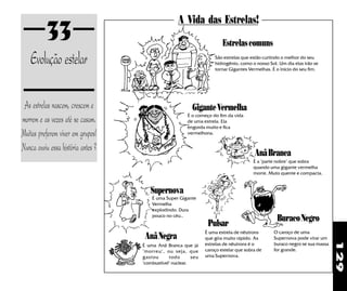 33                                        A Vida das Estrelas!
                                                                         Estrelas comuns
    Evolução estelar                                                 São estrelas que estão curtindo o melhor do seu
                                                                     hidrogênio, como o nosso Sol. Um dia elas irão se
                                                                     tornar Gigantes Vermelhas. É o início do seu fim.




 As estrelas nascem, crescem e                             Gigante Vermelha
morrem e as vezes até se casam.                          É o começo do fim da vida
                                                         de uma estrela. Ela
                                                         engorda muito e fica
Muitas preferem viver em grupos!                         vermelhona.


Nunca ouviu essa história antes ?                                                       Anã Branca
                                                                                        É a "parte nobre" que sobra
                                                                                        quando uma gigante vermelha
                                                                                        morre. Muto quente e compacta.


                                       Supernova
                                        É uma Super Gigante
                                        Vermelha
                                        explodindo. Dura
                                        pouco no céu..
                                                                                                  Buraco Negro
                                                                  Pulsar
                                                                 É uma estrela de nêutrons       O caroço de uma
                                     Anã Negra                   que gira muito rápido. As       Supernova pode virar um




                                                                                                                             129
                                    É uma Anã Branca que já      estrelas de nêutrons é o        buraco negro se sua massa
                                    "morreu", ou seja, que       caroço estelar que sobra de     for grande.
                                    gastou      todo       seu   uma Supernova.
                                    "combustível" nuclear.
 