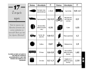17                       x   x




      O ar que te
       segura
  Você já reparou nos
diferentes formatos dos
  carros existentes no
mercado? Será que isso
 faz alguma diferença?




Na tabela ao lado você pode ter
       uma idéia da resistência
 provocada pelo ar a que cada




                                          65
    formato está sujeito eu seu
                    movimento.
 