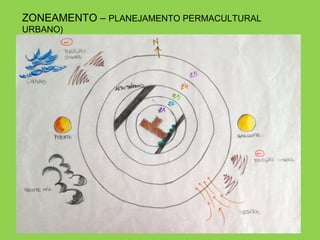 ZONEAMENTO – PLANEJAMENTO PERMACULTURAL
URBANO)
 