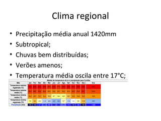 Clima regional
•   Precipitação média anual 1420mm
•   Subtropical;
•   Chuvas bem distribuídas;
•   Verões amenos;
•   Temperatura média oscila entre 17°C;
 