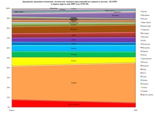 Количество стран, представленных в проекте >80 