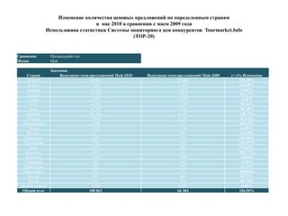  Количество ежедневно размещаемых СПО 4 500 – 6000