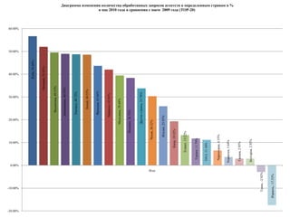 Изменениеколичества ценовых предложений по определенным странам в  мае 2010 в сравнении с апрелем 2009 года Использована статистика Системы мониторинга цен конкурентов  Tourmarket.Info(TOP-20) 