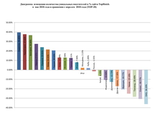 Изменение количества обработанных запросов агентств к определенным странамв мае 2010 года в сравнении с маем  2009 года в % (ТОР-20)