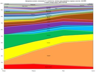 Изучение количества выпущенных операторами ценовых предложений на рынке туристических услуг  России по той или иной стране за определенный период позволяет сделать определенный анализ о распределении туристического потока.Методологические  комментарии к отчету:Данный  анализ сделан на основе данных, полученных из статистики “Системы мониторингацен конкурентовTourMarket.Info“ (www.tourmarket.info) и  его подраздела  “Рейтинги”.Группа рейтингов AllSPO основана на статистике, получаемой в результате обработки и анализа данных сайта ALLSPO www.allspo.ru Сайт  ALLSPO это единая база данных предложений туроператоров. На едином сервере собраны предложения всех основных операторов туристического рынка.Количество туроператоров в базе>350