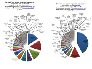В абсолютном выражении количество ценовых предложений в апреле этого года возросло почти  в два с половиной раза в сравнении с прошлым годом  (145 тыс. в апреле 2010 года против 60 тыс. в марте 2009 года) и увеличилось более чем на треть в сравнении с мартом этого года.