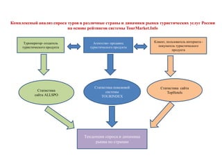 Комплексный анализ спросатуров в различные страны и динамики рынка туристических услуг Россиина основе рейтингов системы TourMarket.InfoТуроператор- создатель туристического продуктаАгентство- продавец туристического продуктаКлиент, пользователь интернета -покупатель туристического продуктаСтатистика поисковой системы TOURINDEXСтатистика  сайта  TopHotelsСтатистикасайта АLLSPOТенденции спроса и динамика рынка по странам
