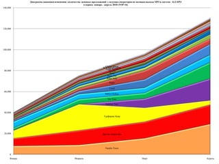   Более чем в 4 раза в  апреле 2010 года по сравнению с  апрелем прошлого года  увеличилось количество ценовых предложений по Кубе, более чем в три с половиной раза возросло количество  SPO   по Испании,  более чем в три раза по Доминикане и Греции и Малайзии, более чем в два раза по Турции, Египту, Израилю ОАЭ, Шри-Ланке, Хорватии и Кипру. Почти на 70% увеличелось количество SPO по Таиланду и Италии. Более чем наполовину возросло количество SPO по Мальдивам, Болгарии и России. Более чем на 40% увеличилось количество SPO по Чехии. На том же уровне осталось количество SPO по Индонезии и Тунису. 