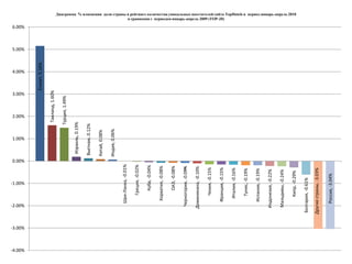 Анализ данных статистики системы TOURINDEXАнализ поведения клиентов-пользователей системы  TOURINDEX  в апреле 2010 года позволяет сделать вывод о том, что  37% запросов пришлось на Турцию и 29% на Египет. Эти две страны значительно опережают другие страны, расположившиеся за ними: Греция 5,7%, Испания 4,2%, Таиланд 2,8%,Тунис 2,7%, Болгария 2,5%, Кипр 2,4%, ОАЭ и Италия по 1,6%, Хорватия 1,5% и Черногория 1%. На долю всех других стран пришлось не более 10% запросов пользователей TOURINDEX.
