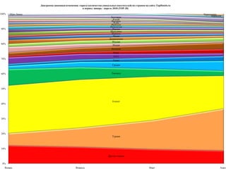  По сравнению с  апрелем прошлого года количество обработанных запросов в целом выросло почти на четверть и составило порядка 804 тысяч. Это почти на 15% больше чем в марте этого года.  Более чем на 50% по сравнению с апрелем прошлого года увеличилось количество запросов по Франции, более чем на 40% увеличилось количество запросов по Италии, Испании и Таиланду, более чем на 30% возросло количество запросов по Мальдивам, Индии и Китаю, более чем на 20% увеличилось количество запросов по Чехии, Хорватии, Доминикане, Греции, Турции, Болгарии и Кубе. На уровне апреля прошлого года остался спрос  по Тунису и ОАЭ.