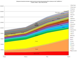 По итогам периода  с начала 2010 года с января по апрель общее  количество обработанных запросов агентов в системе Tourindex увеличилось почти на 30%, достигнув величины  2 млн.273 тыс., 60% из которых пришлось на Турцию и Египет.  Более чем на 85% увеличилось количество запросов по Франции, более чем на 60% возросло количество запросов по Чехии, Италии, Таиланду и Испании. Более чем наполовину возросло количество запросов по Австрии. Более чем на 40% возросло  количество запросов по Хорватии и Израилю. Одновременно с этим незначительно, не более 10% сократилось количество запросов по  Индии, Мальдивам и Шри-Ланке. 