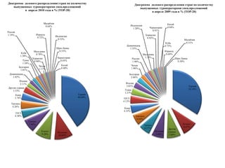 Анализ числа обработанных запросов за определенный период в поисковой системе TOURINDEX позволяет отследить спрос у агентов и их туристов на ту или иную страну, т.е. понять распределение туристического потока на данный период времени.