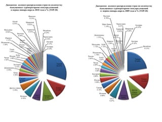 Изучение  статистики  посетителей сайта TopHotels.ru позволяет отследить спрос у потенциальных туристов на ту или иную страну, т.е. понять распределение туристического потока на данный период времени.