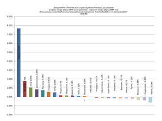 Сравнительный анализ изменения количества уникальных посетителей сайта TopHotels  на ту или иную страну   за разные периоды временипозволяет отследить изменениеспроса  в текущем периоде относительно прошлого периода,   т.е. понять динамику спроса по той ли иной стране, а также изменение доли страны в общем спросе за текущий период.