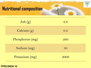 Nutritional composition
PPRC/INDIA 10
Ash (g) 6.8
Calcium (g) 0.2
Phosphorus (mg) 260
Sodium (mg) 30
Potassium (mg) 2000
 