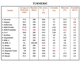 Turmeric Indicator Chart Turmeric.pptx