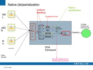 Native (de)serialization
                                                                                 Native
                                  Uniform                                        serialization
                                  interface
 XM
                                           Pluggable formats
 L

                                                                                                 A single
                            pi       S                                                           Instance of
JSO                         p        er/    XML          Directly                                Service Impl
                                                         deserialize
                                     D
N                           eli      es      NV          d
                                                         into
                                     er                                Java          Passed to
                            n        m     JSON                        objects
                                     od
                            e        ul    others
                                     e

 N
 V
                                           SOA
                                           framework

Other
formats
                                                    No intermediate format
                                                    Avoids extra conversion
 