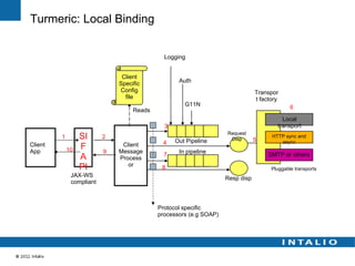 Turmeric: Local Binding


                                             Logging


                               Client
                              Specific            Auth
                              Config                                           Transpor
                                file                                           t factory
                                                    G11N
                                   Reads                                                     6
                                                                                         Local
                                             3                                         transport
                                                                   Request
         1        SI      2
                                                 Out Pipeline       Disp       5
                                                                                     HTTP sync and
                                            4                                           async
Client            F            Client
App          10           9   Message             In pipeline
                  A                          7                                      SMTP or others
                              Process
                  PI             or         8                                        Pluggable transports
              JAX-WS
                                                                   Resp disp
              compliant



                                           Protocol specific
                                           processors (e.g SOAP)
 