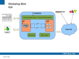 Workshop Bird-
eye

                              TURMERI
                              C
           Turmeric Eclipse Plugin + Turmeric SOA Perspective


          SP                                       SIF
          F                                           Amz
            ItemSe
           ItemSearch
               arch
                                                      eBay

                                                                Internet

                        Monitoring       Policy Admin
 
