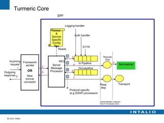 Turmeric Core
                                 SPF


                                       Logging handler
                             Global
                                &
                             Service            Auth handler
                             Specific
                             Config
                              files                   G11N
                                  Reads


                                            3                         Request
                                                                       Disp
    Incoming Framework             MCtx
                                                   In Pipeline                   5
     request   servlet        Server         4                                           ServiceImpl
                         2   Message
          1                                       Out pipeline
Outgoing
               OR        8   Processor      6
response 9     New
              tomcat                         7
             connector
                                                                  Resp                  Transport
                                                                  disp
                                          Protocol specific
                                          (e.g SOAP) processors


                                                                  (de)serialization happens
                                                                  here if not already done
 