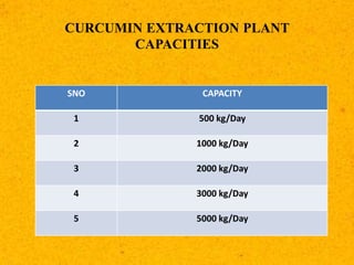 SNO CAPACITY
1 500 kg/Day
2 1000 kg/Day
3 2000 kg/Day
4 3000 kg/Day
5 5000 kg/Day
CURCUMIN EXTRACTION PLANT
CAPACITIES
 