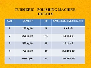 SNO CAPACITY HP SPACE REQUIRMENT (Feet's)
1 100 kg/Hr 5 6 x 4 x 5
2 250 kg/Hr 7.5 10 x 6 x 6
3 500 kg/Hr 10 12 x 8 x 7
4 750 kg/Hr 15 15 x 10 x 10
5 1000 kg/Hr 25 18 x 10 x 10
TURMERIC POLISHING MACHINE
DETAILS
 