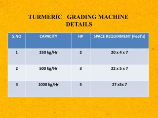 S.NO CAPACITY HP SPACE REQUIRMENT (Feet's)
1 250 kg/Hr 2 20 x 4 x 7
2 500 kg/Hr 3 22 x 5 x 7
3 1000 kg/Hr 5 27 x5x 7
TURMERIC GRADING MACHINE
DETAILS
 