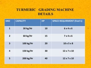SNO CAPACITY HP SPACE REQUIRMENT (Feet's)
1 30 kg/Hr 10 6 x 4 x 6
2 60 kg/Hr 15 7 x 4 x 6
3 100 kg/Hr 20 10 x 5 x 8
4 150 kg/Hr 30 12 x 7 x 10
5 200 kg/Hr 40 12 x 7 x 10
TURMERIC GRADING MACHINE
DETAILS
 